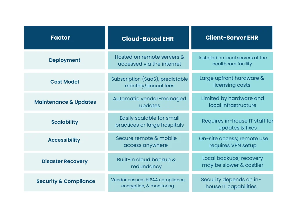 cloud based vs Client server EHR