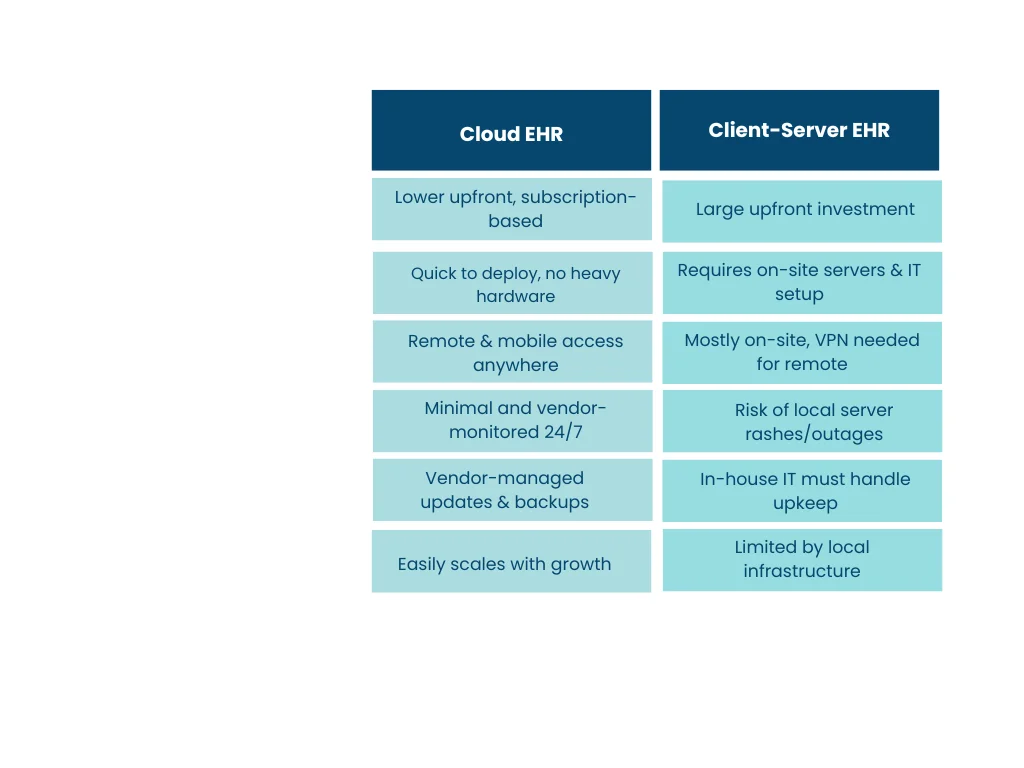 Cloud EHR vs Client Server EHR