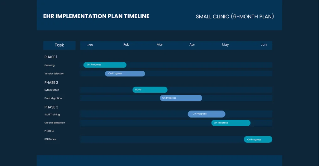 EHR Implementation Plan for small clinics