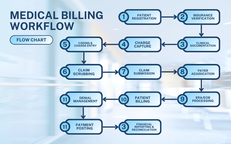 Medical Billing Workflow Chart